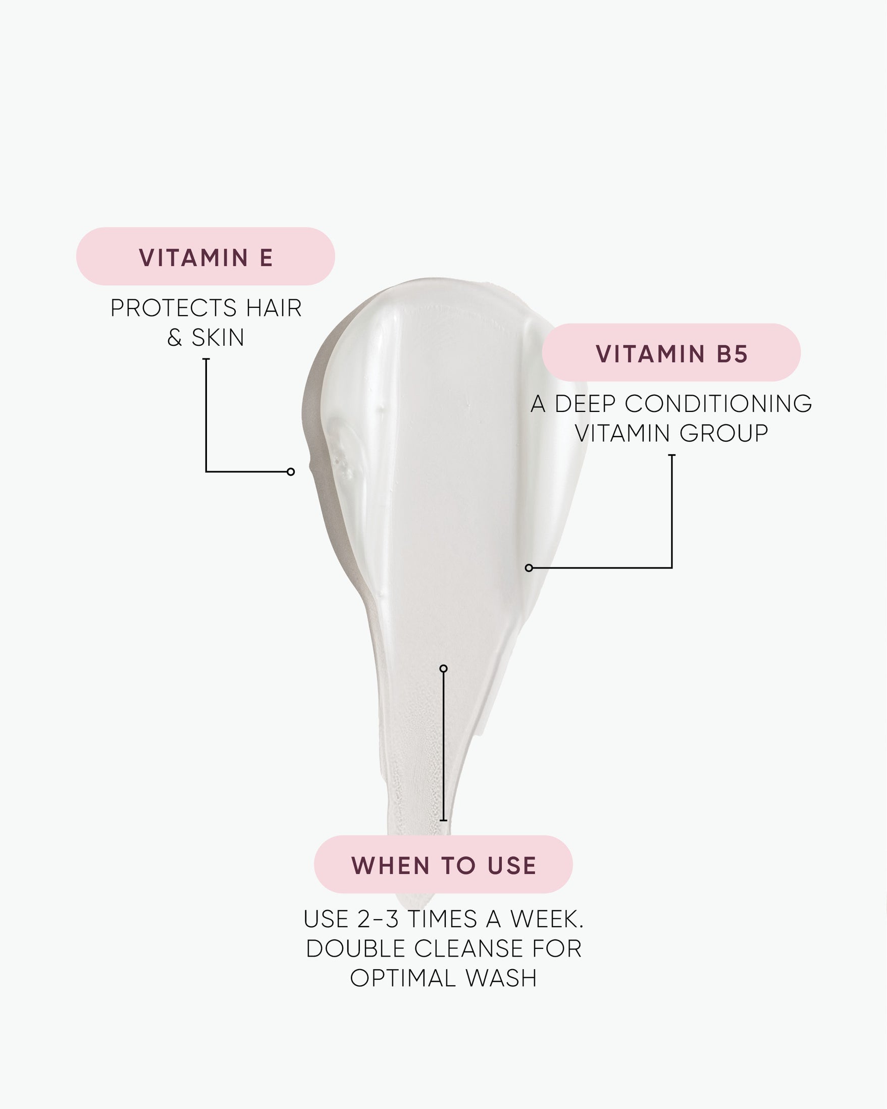 A white teardrop-shaped hair care product on a very light gray background with callout labels pointing to it: Vitamin E protects hair and skin, Vitamin B5 is a deep conditioning vitamin group, and use instructions say to use 2-3 times a week, double cleanse for optimal wash.